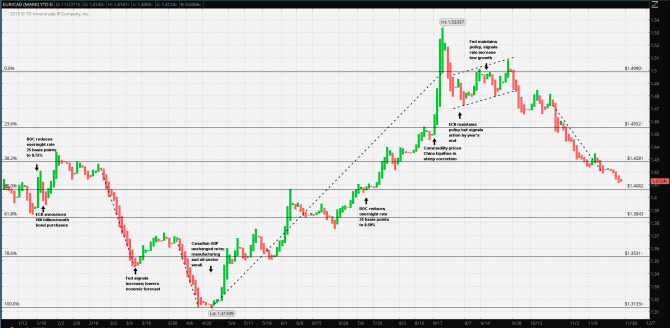 EUR-CAD-Price-Event-Chart