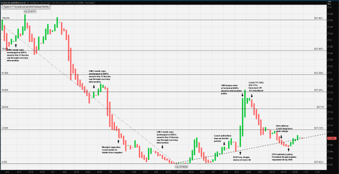EUR-CZK-Price-Event-Chart