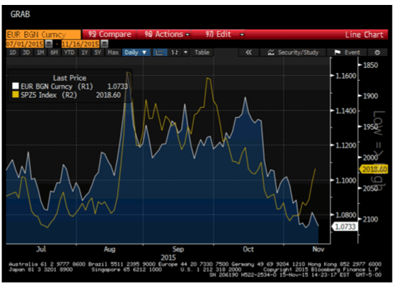 EUR November 16 2015 chart