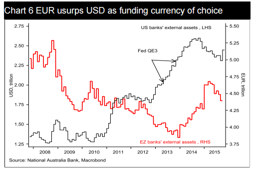 EUR usurps USD as funding currency of choice