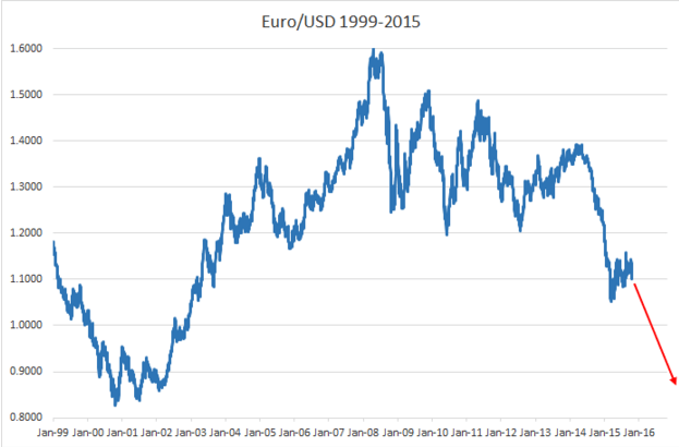 EURUSD 1999 2015