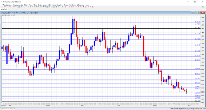 EURUSD December 2015 technical analysis fundamental outlook