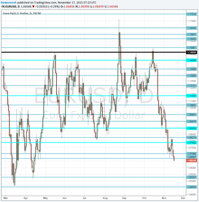EURUSD November 17 2015 down on Praet comments