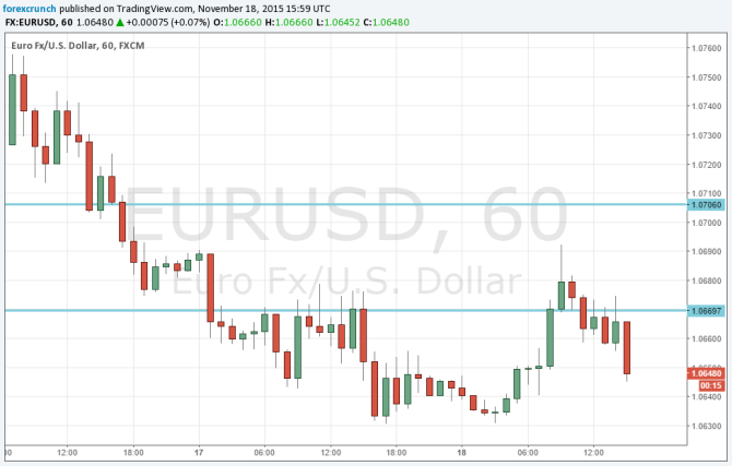 EURUSD November 18 2015