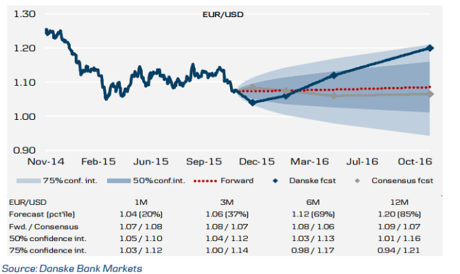 EURUSD November 18 2015 fan chart