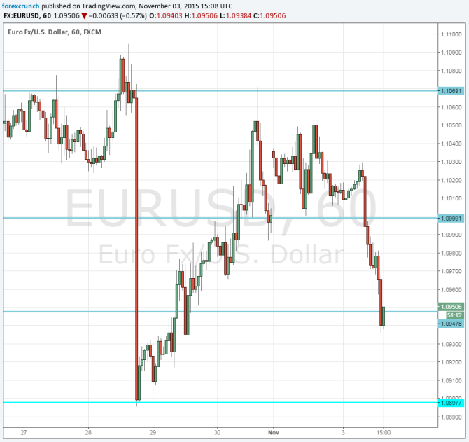 EURUSD November 3 2015 lower
