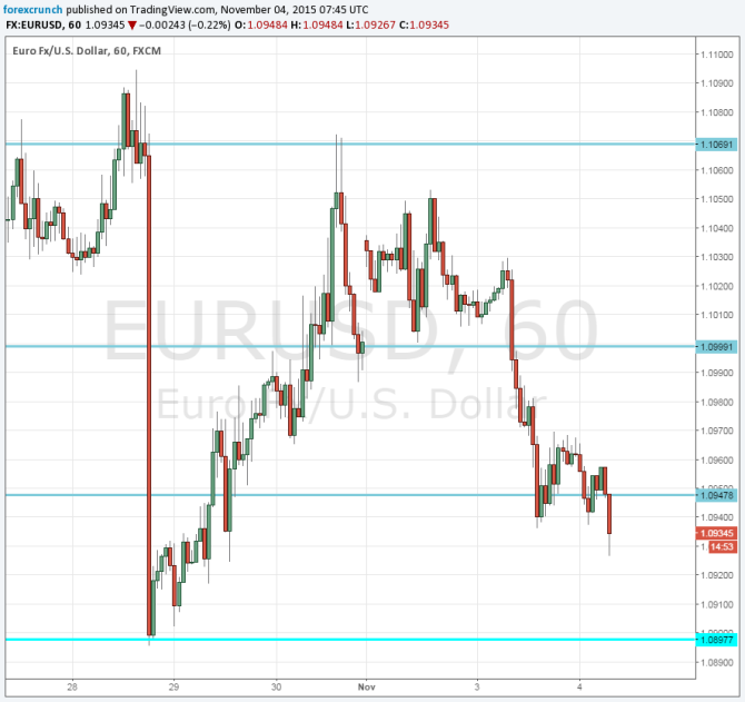 EURUSD November 4 2015 Draghi pressure