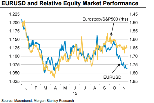 EURUSD and relative stock market performance