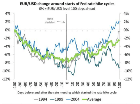 EURUSD change around starts of Fed rate hike cycles