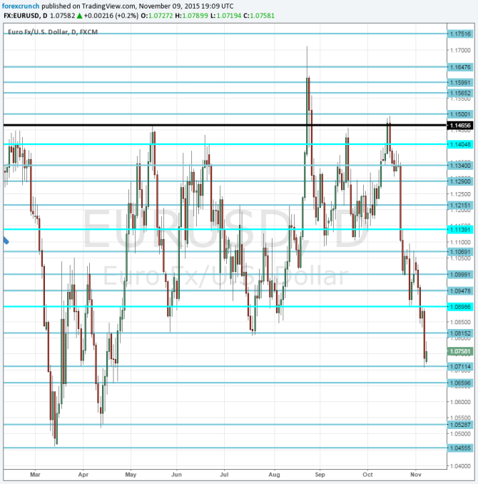 EURUSD daily chart November 2015 more falls to come