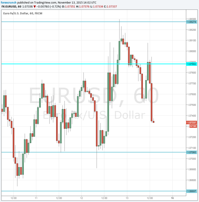 EURUSD down November 13 2015