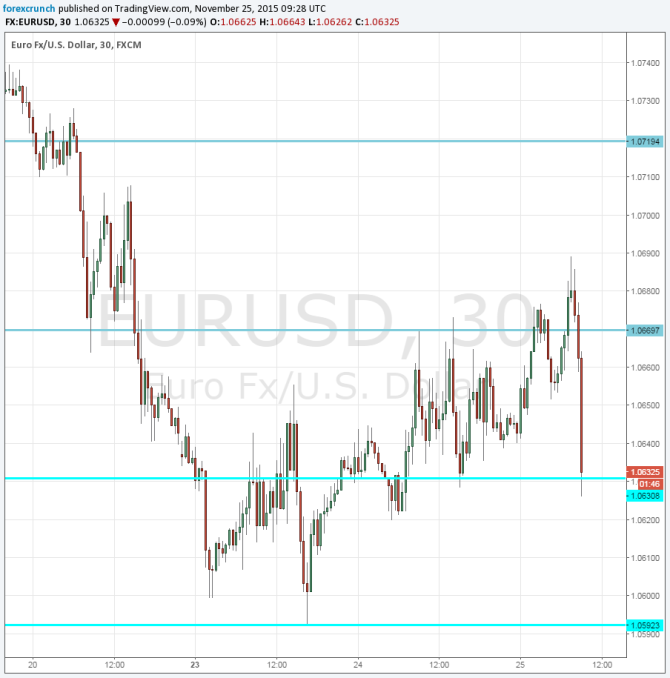 EURUSD falls November 25 2015 euro dollar