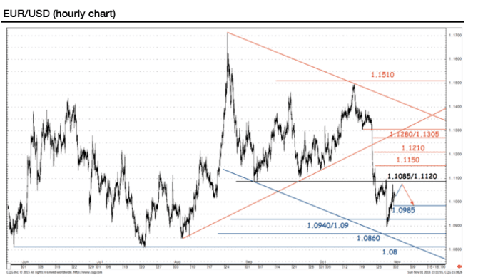 EURUSD hourly chart November 2015