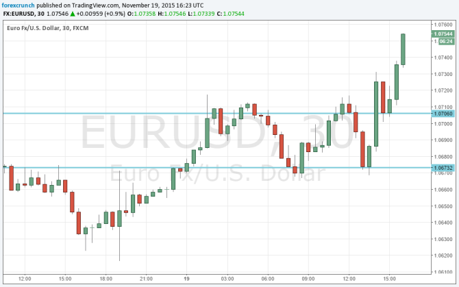 EURUSD rising November 19 2015 technical chart