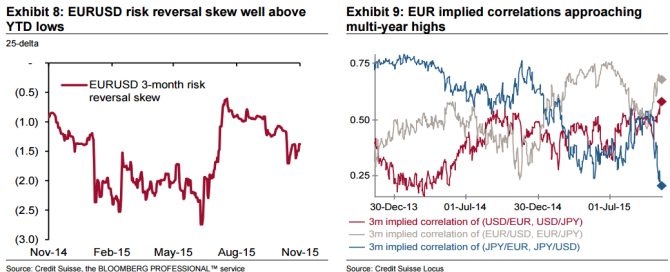 EURUSD risk reversal skew well above lows