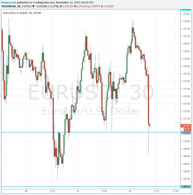 EURUSD slips on Draghi November 12 2015