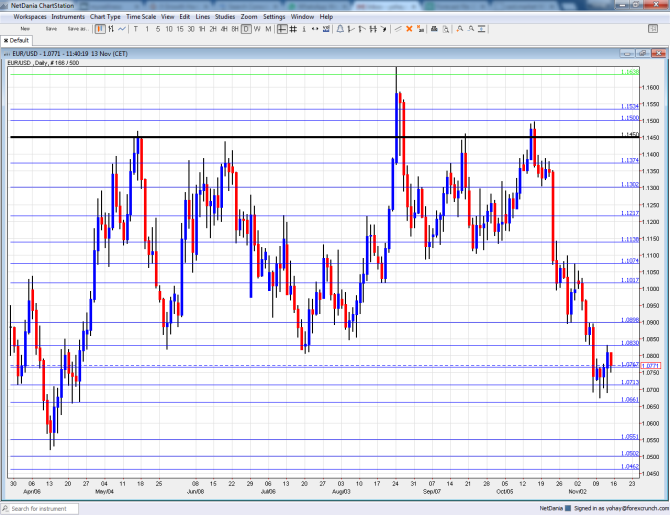 EURUSD technical analysis November 16 20 2015 fundamental