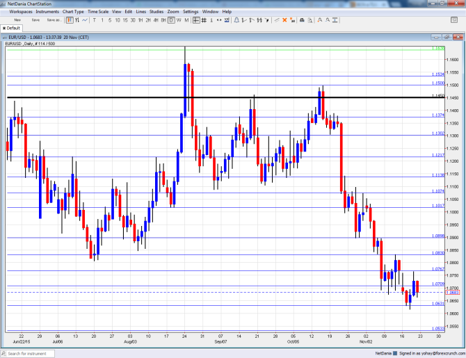 EURUSD technical analysis November 23 27 2015
