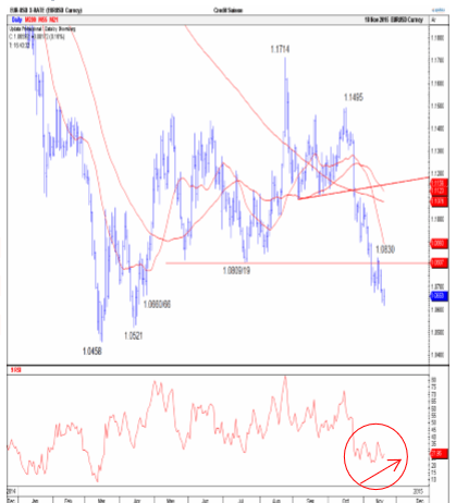 EURUSD technical chart November 20 2015