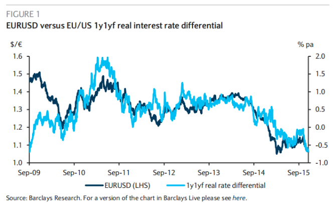 EURUSD versus EU US real interest rate differentials