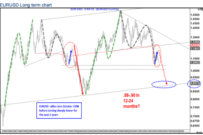 EURUSDU long term chart November 2015