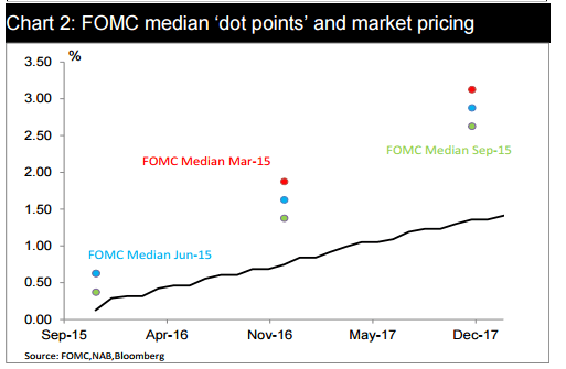FOMC media dot points and market pricing