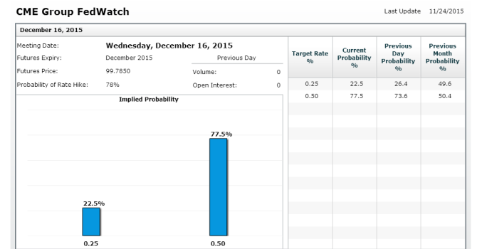 Fed hike expectations November 25 2015