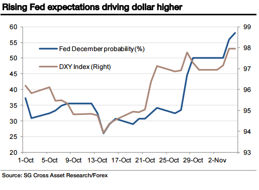 Fed prospects driving EURUSD lower November 2015