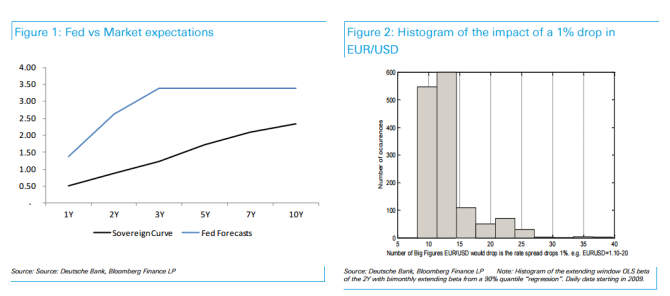 Fed vs Market Expectations Histagram