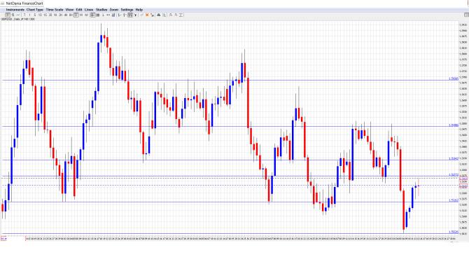 GBPUSD Daily Chart Nov. 16-20