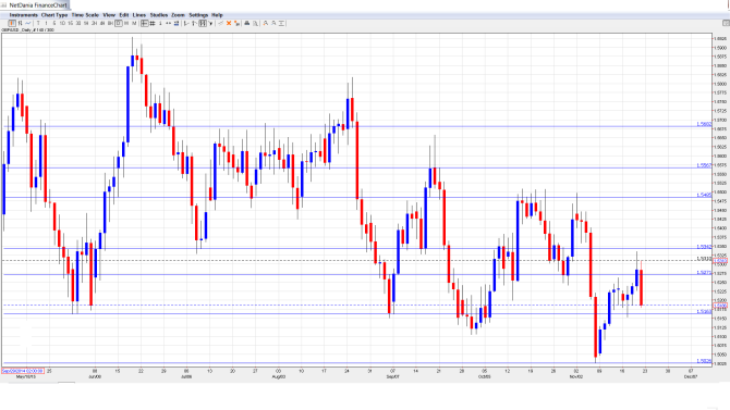 GBPUSD Daily Chart Nov. 23-27