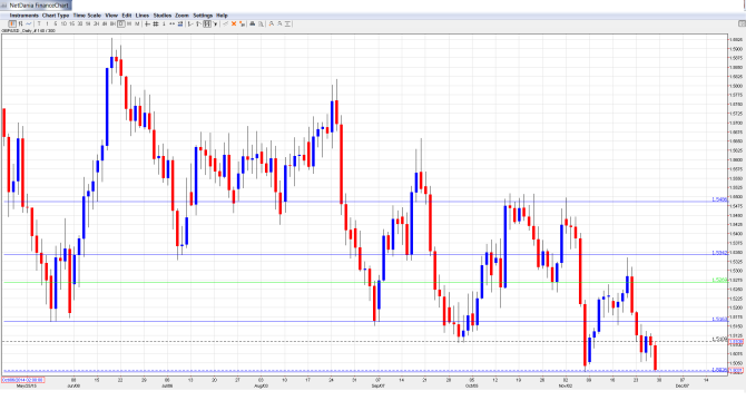 GBPUSD Daily Chart Nov. 30-Dec. 4