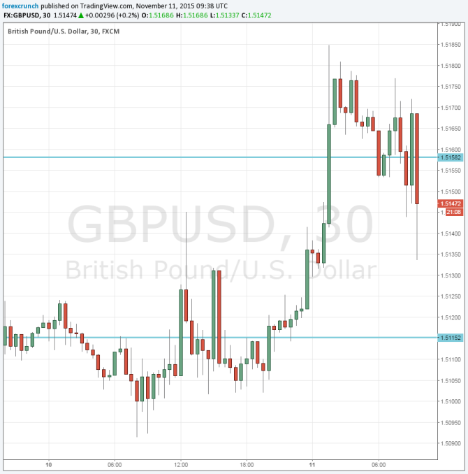 GBPUSD November 11 2015 wages