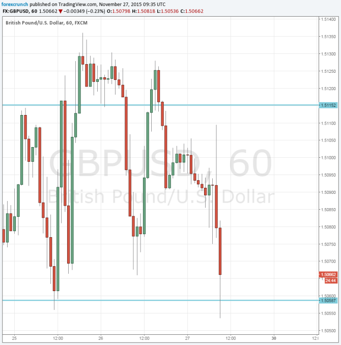 GBPUSD November 27 2015