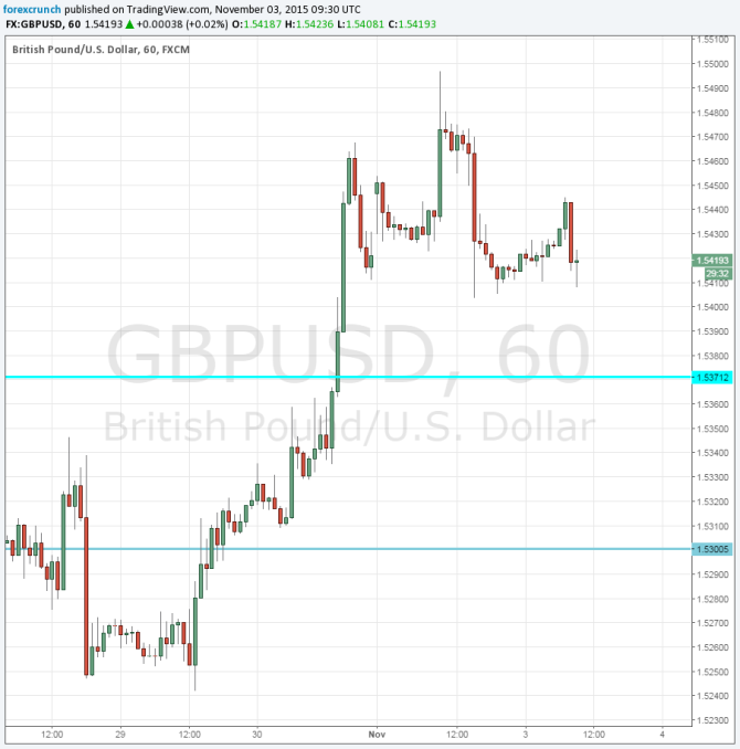 GBPUSD November 3 2015 in range