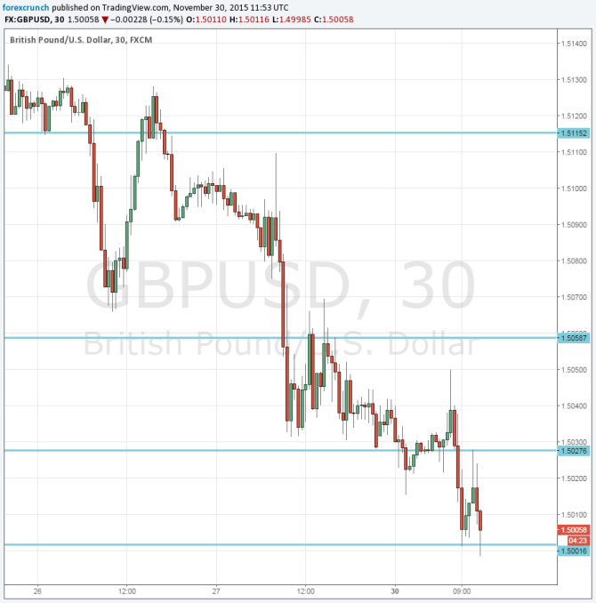 GBPUSD down November 30 2015