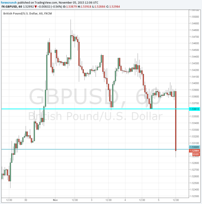 GBPUSD falling November 5 2015 BOE inflation report