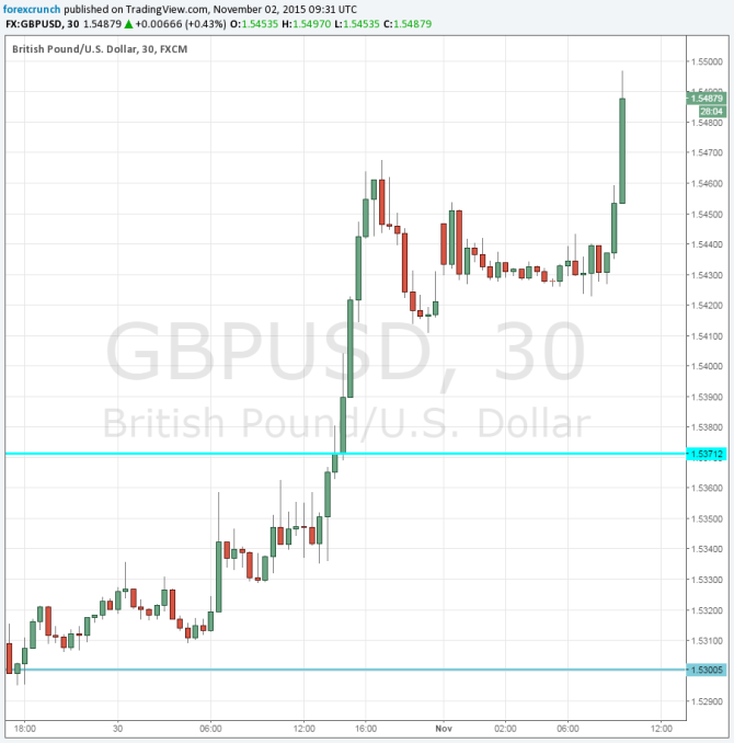 GBPUSD higher November 2 2015 UK manufacturing PMI