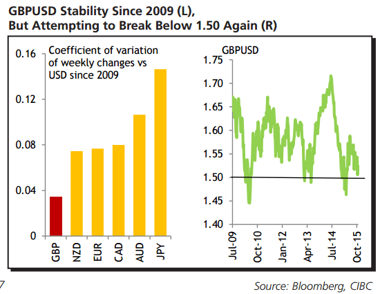 GBPUSD stability since 2009 but attempting to break lower