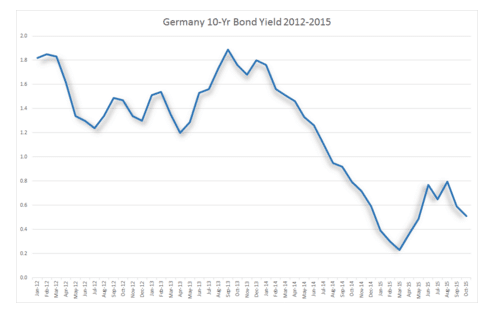 Germany 10 year bond yield 2012 2015