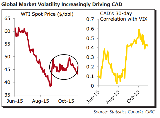 Global market volatility increasingly driving CAD