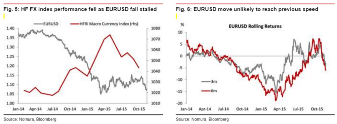 HF FX index performance fell as EURUSD fall stalled