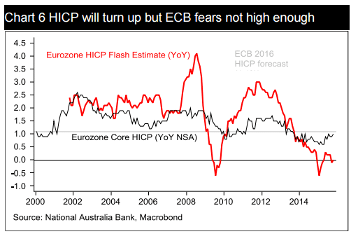HICP will turn up but ECB fears not high enough