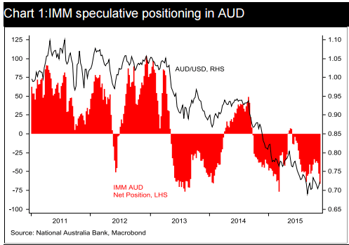 IMM speculative positioning in AUD