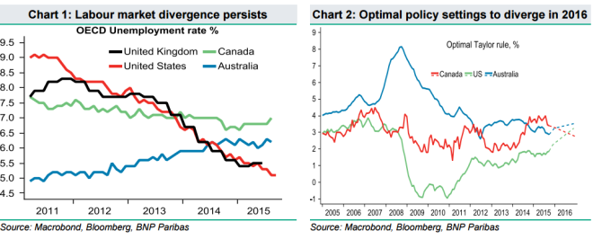Labor market divergence persists November 2015
