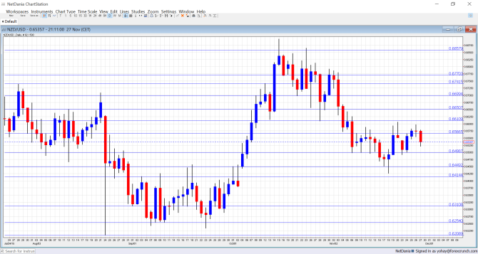 NZDUSD December 2015 technical analysis fundamental