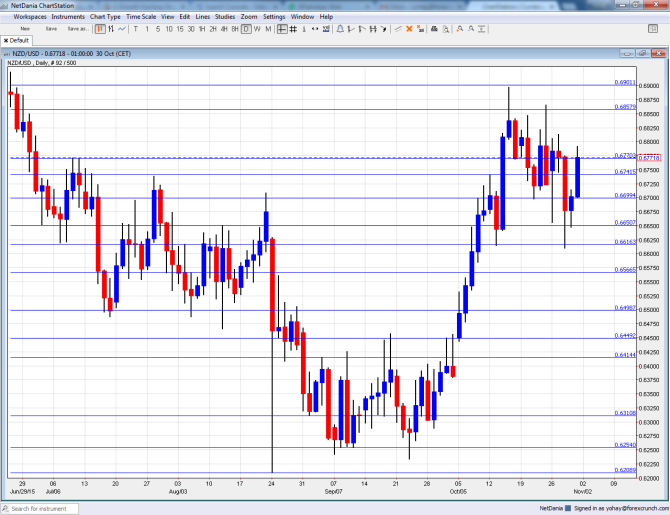NZDUSD November 2 6 2015 technical analysis
