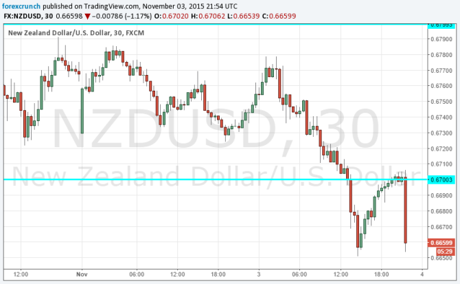 NZDUSD November 4 2015 falling employment