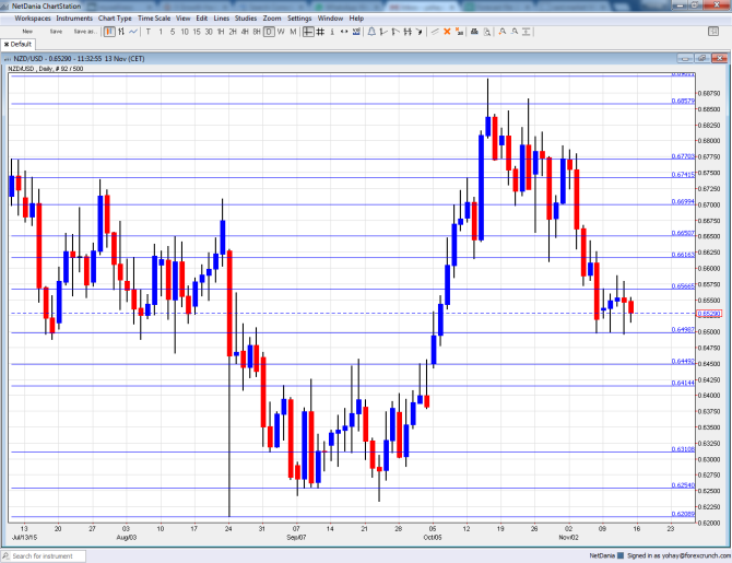 NZDUSD technical analysis November 16 20 2015 fundamental