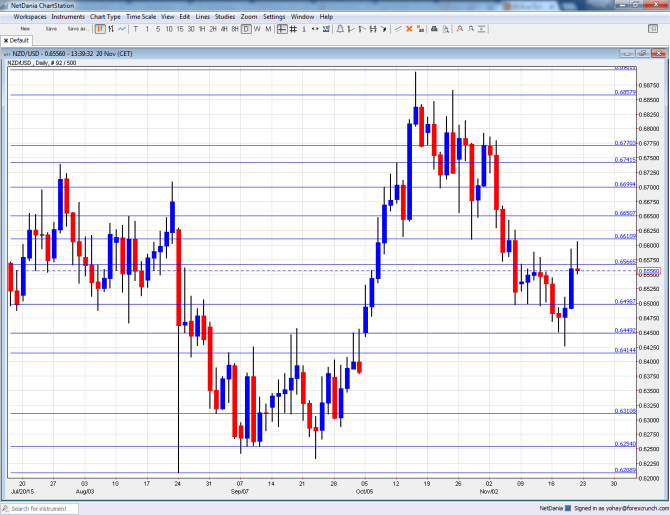 NZDUSD technical analysis November 23 27 2015